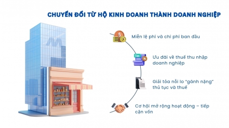 Hỗ trợ hộ kinh doanh lớn lên thành doanh nghiệp