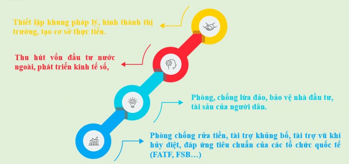 Khởi động thị trường tài sản mã hóa tại Việt Nam: Tiềm năng và yêu cầu đặt ra.