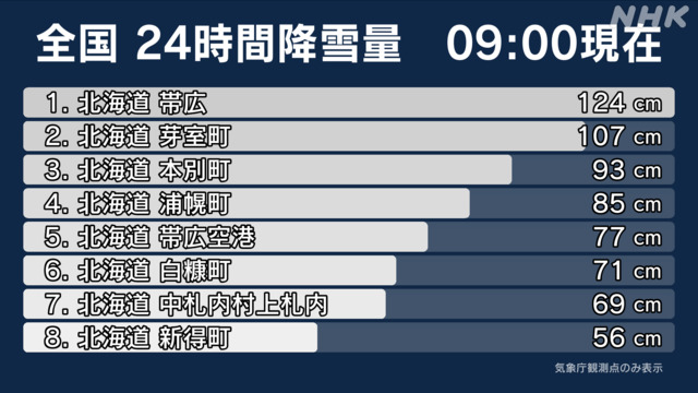 Lượng tuyết đo được tại các khu vực ở Hokkaido trong 24 giờ qua - Ảnh: NHK