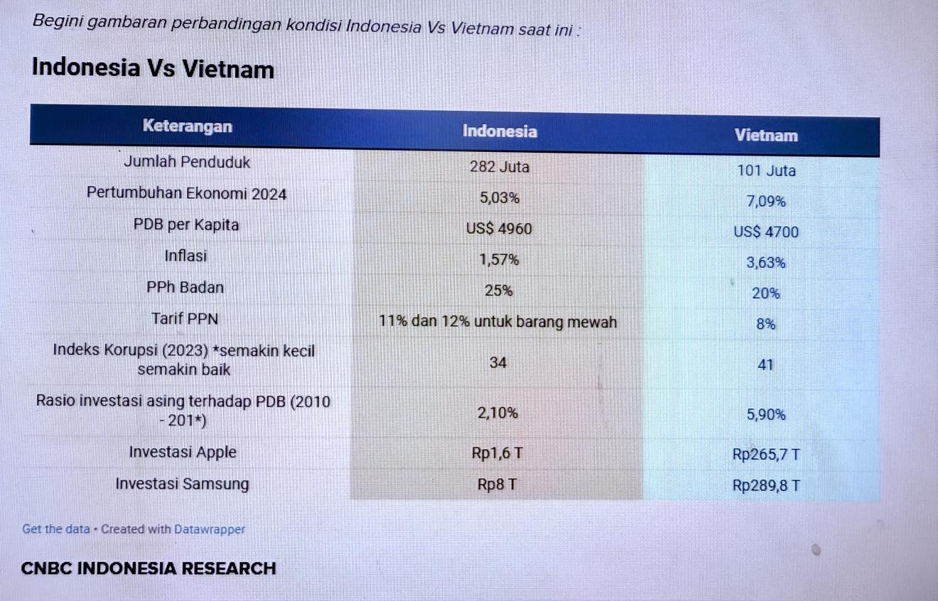 Bức tranh so sánh về tình hình hiện tại của Indonesia và Việt Nam trên bài của CNBC