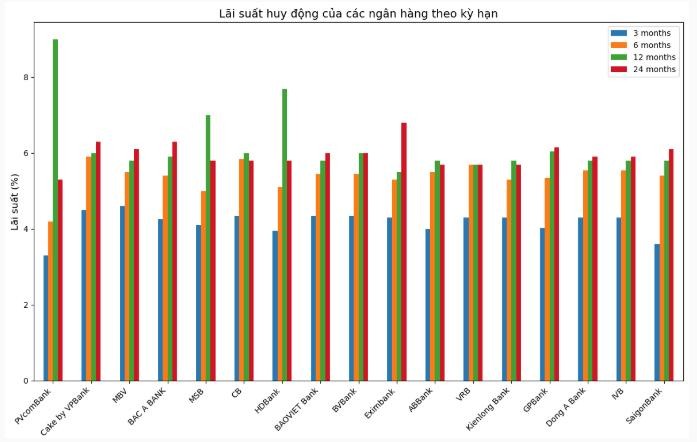 Biểu đồ lãi suất của các ngân hàng có lãi suất huy động cao nhất.