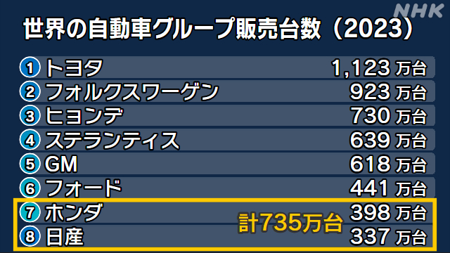 Doanh số bán ra của các hãng xe hàng đầu thế giới năm 2023 (trong đó Honda đứng thứ 7, Nissan thứ 8) - Ảnh: NHK