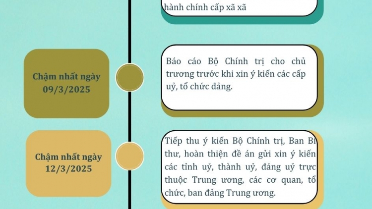 Infographic: Tiến độ đề án sáp nhập một số đơn vị hành chính cấp tỉnh trong Kết luận 127