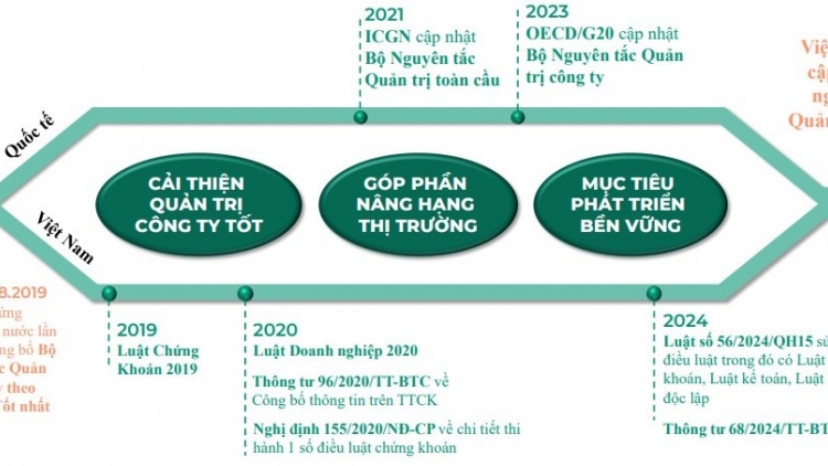 Nâng cao hiệu quả quản trị công ty để đảm bảo doanh nghiệp phát triển nhanh và bền vững (04/04/2025)