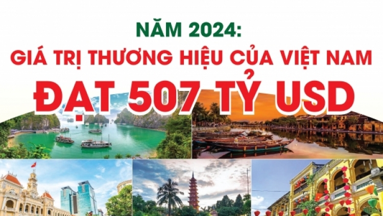 Giá trị Thương hiệu quốc gia Việt Nam năm 2024 được định giá hơn 500 tỷ USD