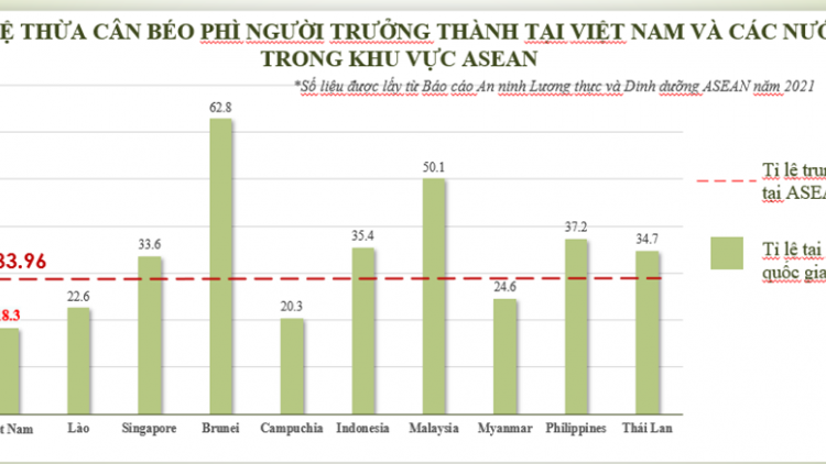 Làm rõ các nguyên nhân bệnh thừa cân béo phì ở Việt Nam: Có chính sách biện pháp can thiệp phù hợp