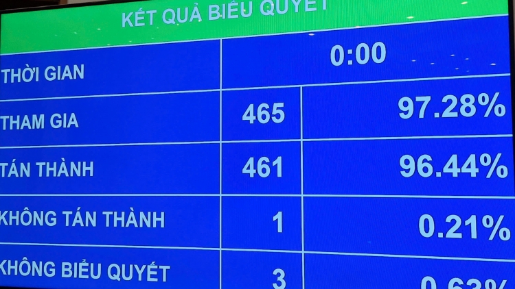 Quốc hội biểu quyết thông qua nghị quyết sắp xếp đơn vị hành chính cấp tỉnh năm 2025