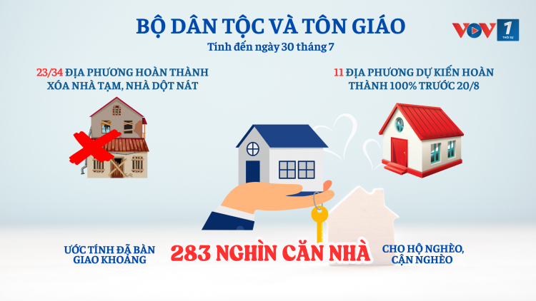 23/34 địa phương hoàn thành xóa nhà tạm, nhà dột nát (tính đến 30/7/2025)