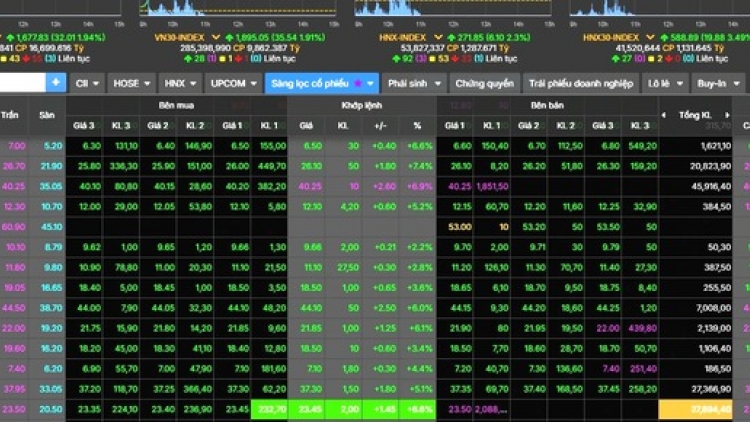 -	Thị trường bùng nổ, cổ phiếu đồng loạt tăng mạnh trước thời điểm quan trọng