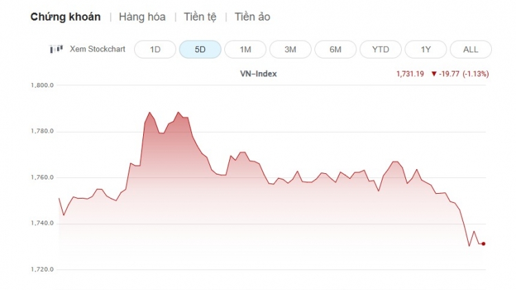 Cuối tuần qua, thị trường chứng khoán giảm mạnh, khối ngoại bán ròng gần 2 nghìn tỷ đồng