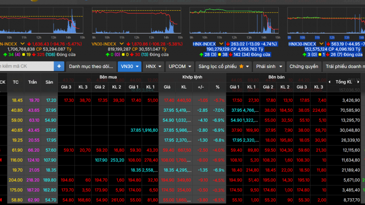 Thị trường chứng khoán giảm sâu, chỉ số VN-Index lao dốc hơn 94 điểm
