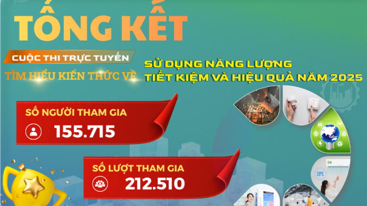 Hơn 150.000 người tham gia cuộc thi trực tuyến tìm hiểu kiến thức về sử dụng tiết kiệm năng lượng 