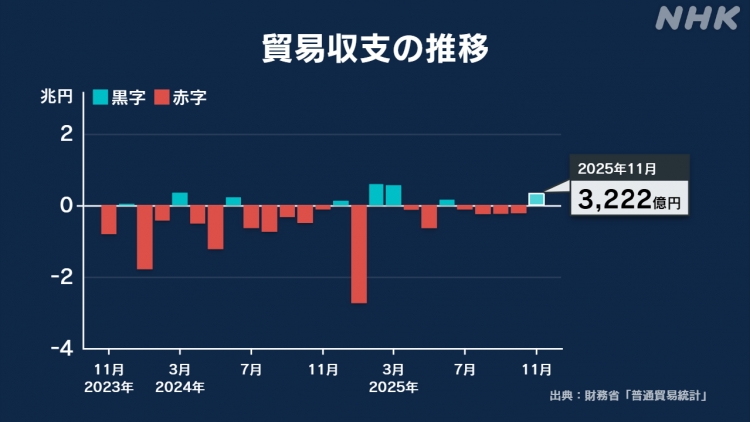 Nền kinh tế Nhật Bản có nhiều dấu hiệu phục hồi mạnh mẽ