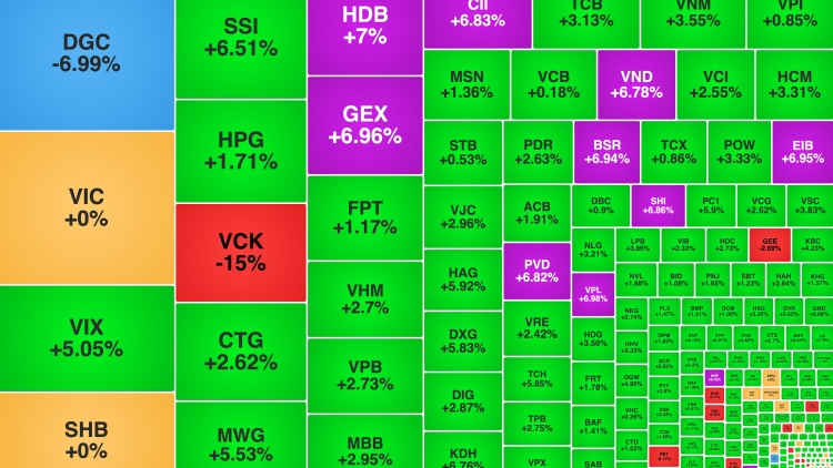 Trên thị trường chứng khoán, VN-Index tăng hơn 30 điểm phiên chiều qua