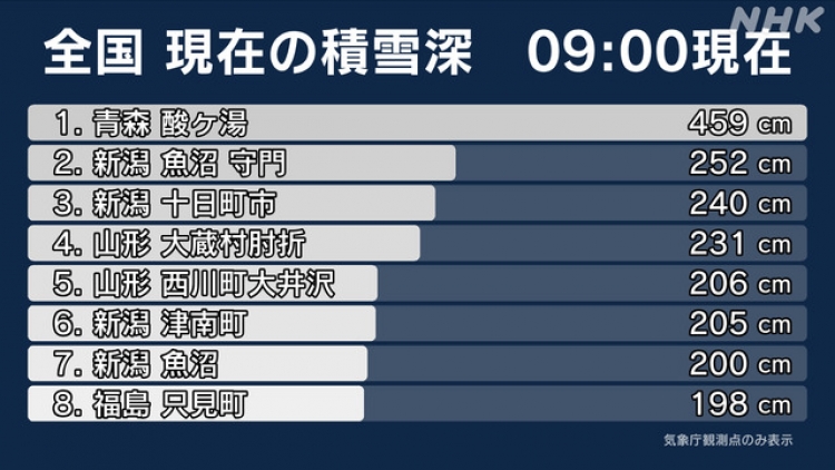 Tuyết rơi kỷ lục tại Nhật Bản khiến 30 người thương vong