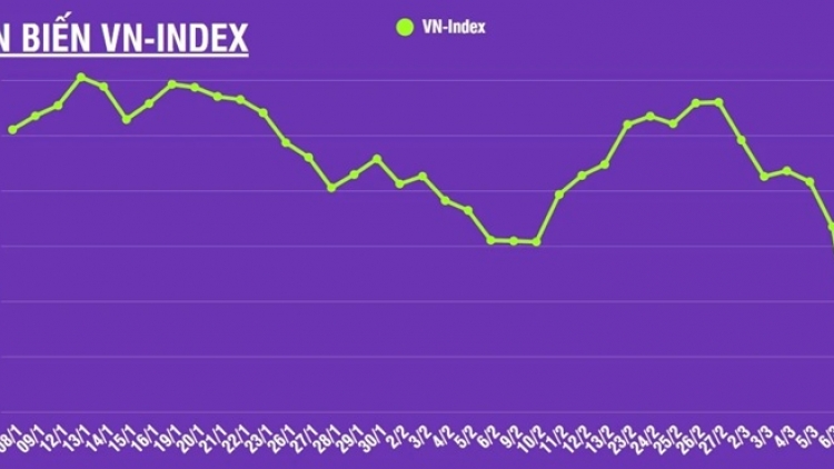 VN-Index hồi phục gần 24 điểm trong phiên chứng khoán chiều 10/3