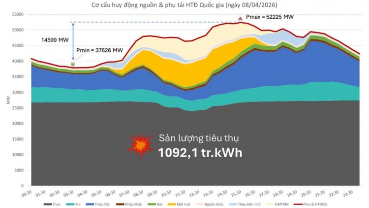 Dù mát mẻ hơn, tiêu thụ điện dự báo vẫn đạt trên 1 tỷ kWh/ngày  