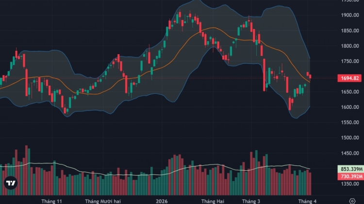 Áp lực bán chủ động gia tăng, thị trường điều chỉnh diện rộng