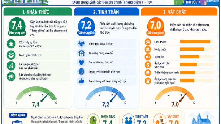 TPHCM: Khi hạnh phúc trở thành dữ liệu quản trị (21/05/2026) 