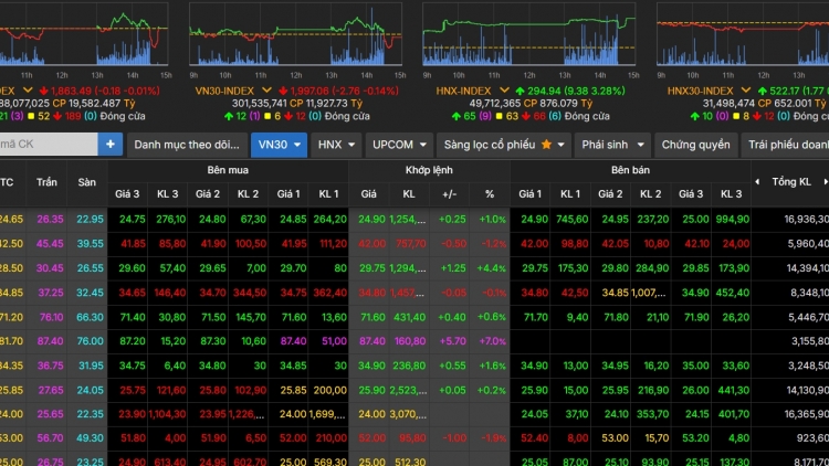 Thị trường chứng khoán phiên giao dịch cuối tuần trước, VN-Index ở mức 1.863,49 điểm