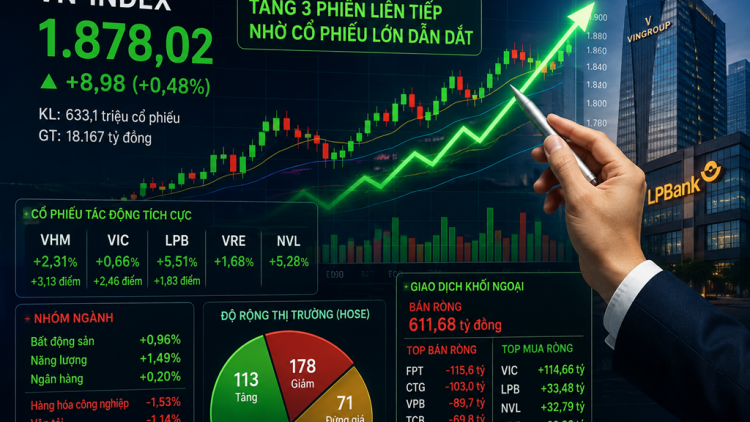 VN-Index đóng cửa chiều qua đánh dấu phiên tăng thứ ba liên tiếp và vượt mốc 1.878 điểm