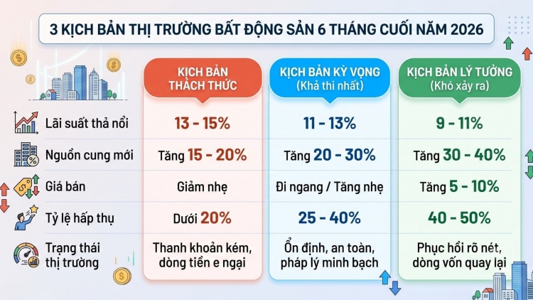 “Kịch bản” nào cho thị trường bất động sản cuối năm 2026?