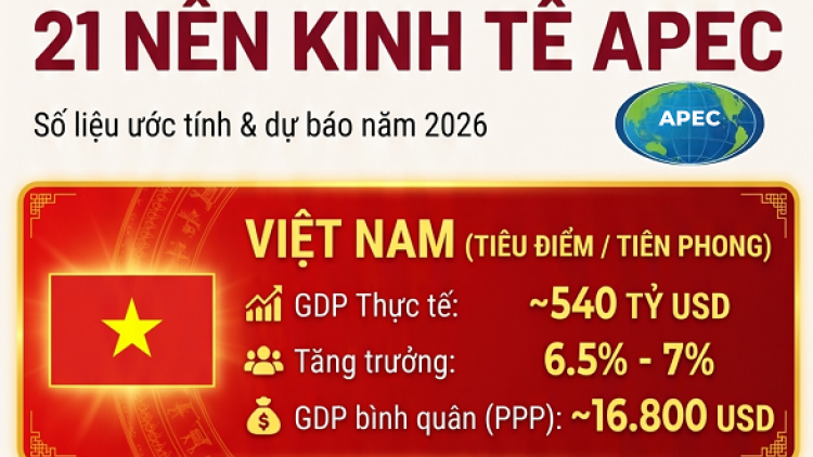 Các chỉ số dự báo chung của APEC năm 2026