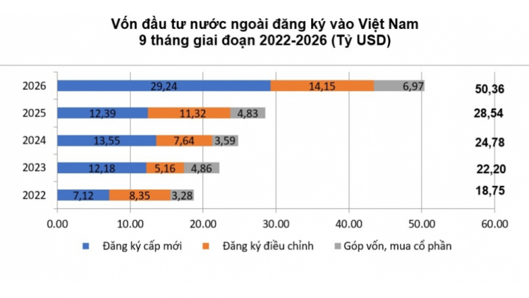 Thời sự 12h 4/10/2026: Dòng vốn FDI vào Việt Nam vượt 50 tỷ USD sau 9 tháng