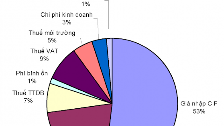 Thuế, phí xăng dầu: Phải chăng quá nhiều nên mới nhầm, mới thiếu (05/10/2016)