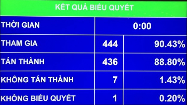 Quốc hội thông qua Luật bổ sung sửa đổi Luật các tổ chức tín dụng, mở ra một giai đoạn mới cho ngành ngân hàng (25/11/2017)