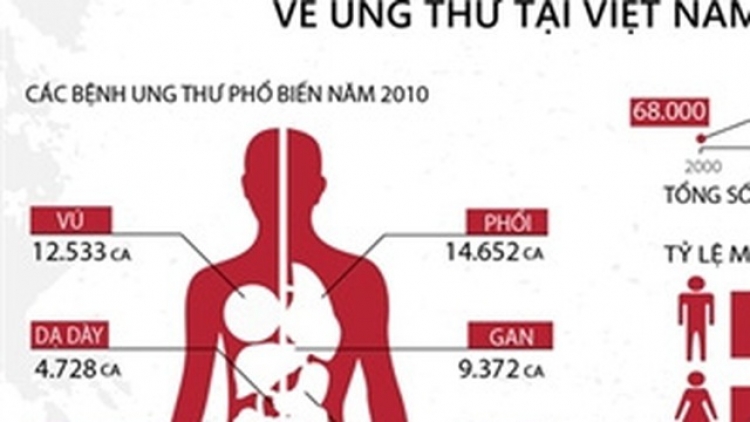 Ung thư đang trở thành nguyên nhân hàng đầu gây tử vong trên toàn cầu (8/10/2018)