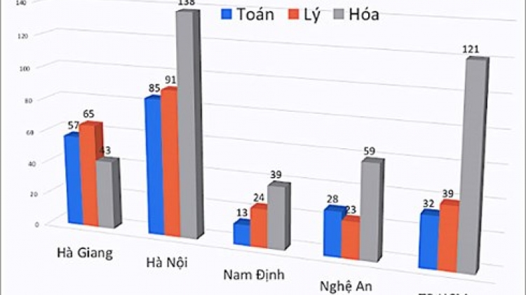 Những lỗ hổng cần phải khắc phục từ việc nâng điểm hàng trăm bài thi Trung học phổ thông Quốc gia ở tỉnh Hà Giang (18/7/2018)