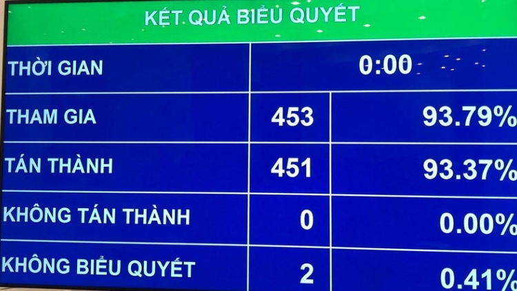 THỜI SỰ 18H00 CHIỀU 12/11/2019: Quốc hội thông qua Nghị quyết dự toán ngân sách Nhà nước năm 2020, với nội dung đáng chú ý là mức lương cơ sở sẽ tăng thêm 110.000 đồng, lên 1 triệu 600 nghìn đồng một tháng từ tháng 7/2020