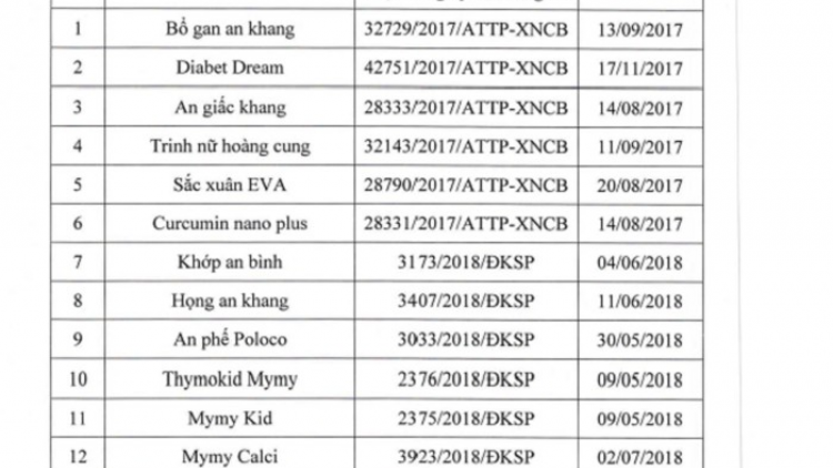 Thu hồi 13 sản phẩm thực phẩm chức năng đang được tiêu dùng phổ biến trên thị trường (6/12/2019)