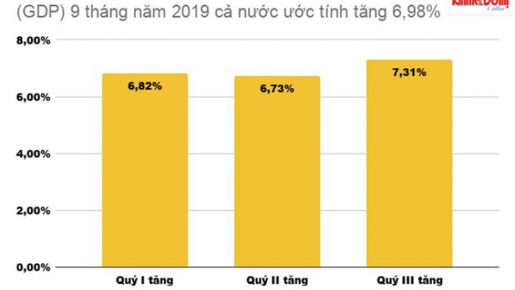 THỜI SỰ 18H CHIỀU 28/9/2019: GDP 9 tháng tăng 6,98%, mức cao nhất trong 9 năm qua.
