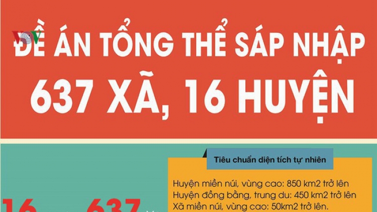 Sáp nhập các đơn vị hành chính huyện, xã: sao cho thực chất (8/1/2020)