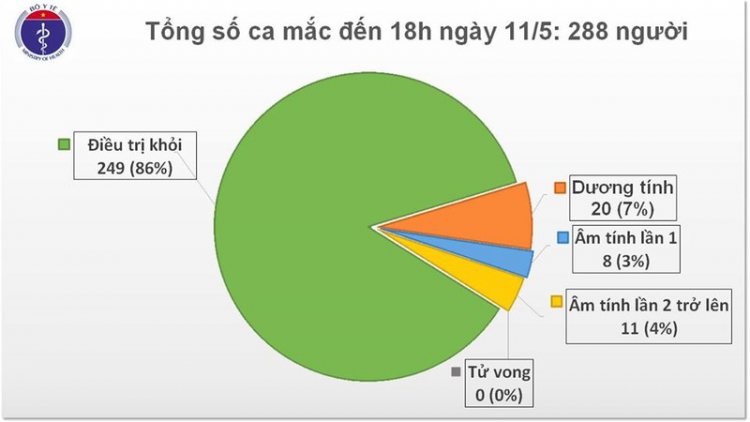 THỜI SỰ 18H CHIỀU 11/5/2020: Việt Nam không có ca mắc mới Covid-19, thêm 8 ca điều trị khỏi