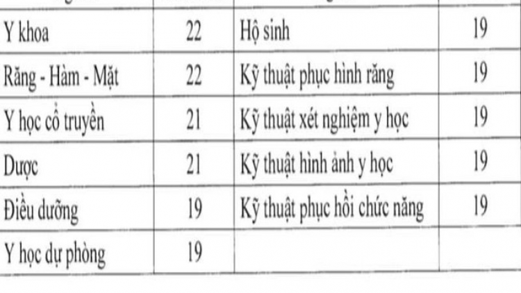 Tuyển sinh ĐH 2020: Điểm sàn khối ngành sư phạm và sức khỏe- Siết chuẩn đầu vào để nâng cao chất lượng