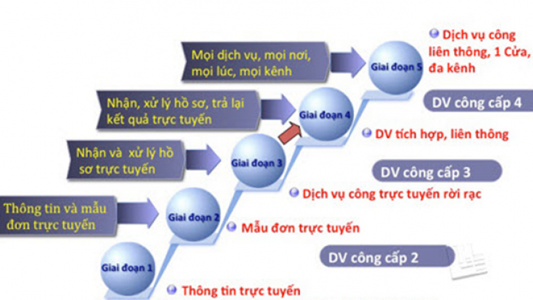 Từ Chính phủ điện tử đến Chính phủ số và mục tiêu đưa toàn bộ Dịch vụ công trực tuyến lên mức độ 4 (25/11/2021)