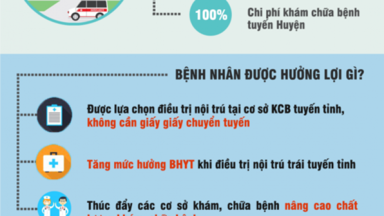 Thông tuyến BHYT tại tuyến tỉnh: người dân được hưởng quyền lợi ở mức nào?