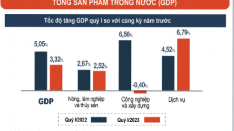 Cần nhiều động lực hơn cho tăng trưởng kinh tế cả năm 2023 - Nhìn từ số liệu thống kê Quý I (30/3/2023)