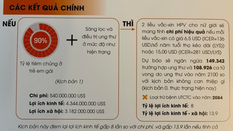 Việt Nam có thể loại trừ ung thư cổ tử cung trong 30 năm tới nếu nhân rộng tiêm chủng HPV (11/5/2023)