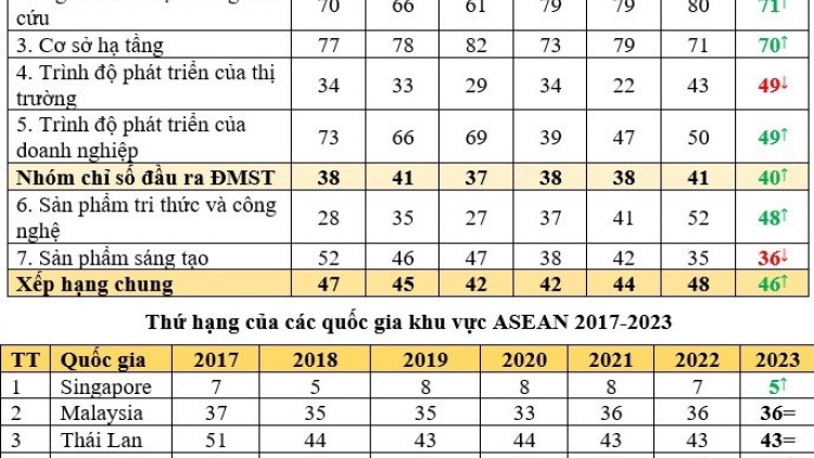 Việt Nam tăng 2 bậc chỉ số đổi mới sáng tạo toàn cầu (30/9/2023)