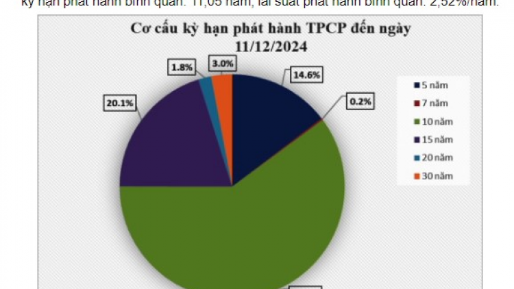 Trái phiếu Chính phủ - kênh huy động vốn quan trọng cho đầu tư phát triển đất nước (13/12/2024)