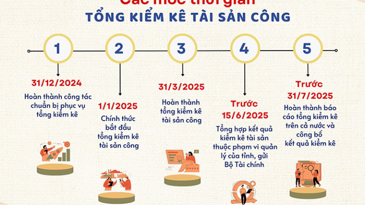 Tổng kiểm kê tài sản công để khai thác hiệu quả các nguồn lực của nền kinh tế (20/12/2024)