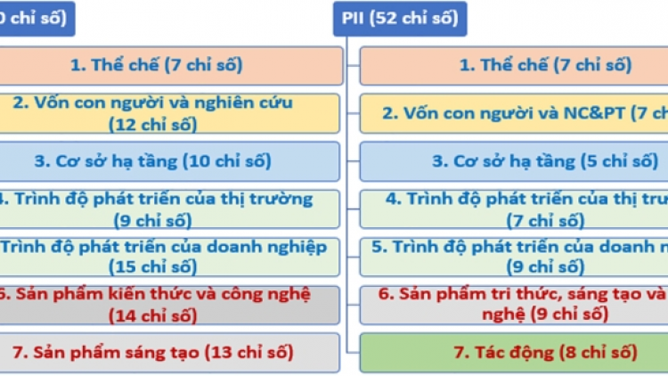 Thúc đẩy đổi mới sáng tạo tại các địa phương nhìn từ bảng Chỉ số PII- đâu là giải pháp? (25/02/2024)