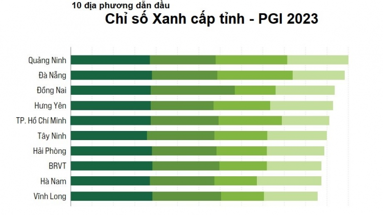 Chỉ số Xanh cấp tỉnh PGI - cơ hội tạo đột phá phát triển cho các địa phương (17/05/2024)