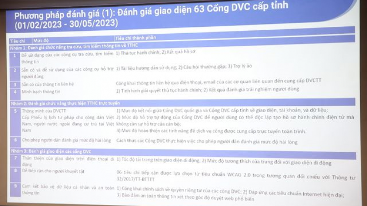 Đánh giá 63 cổng dịch vụ công trực tuyến cấp tỉnh: Đã cải thiện nhưng còn một số bất cập. (12/09/2024).