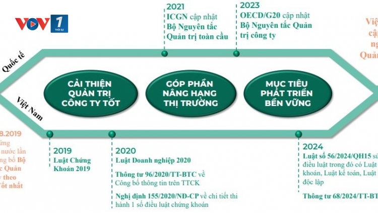 Nâng cao hiệu quả quản trị công ty để đảm bảo doanh nghiệp phát triển nhanh và bền vững (04/04/2025)