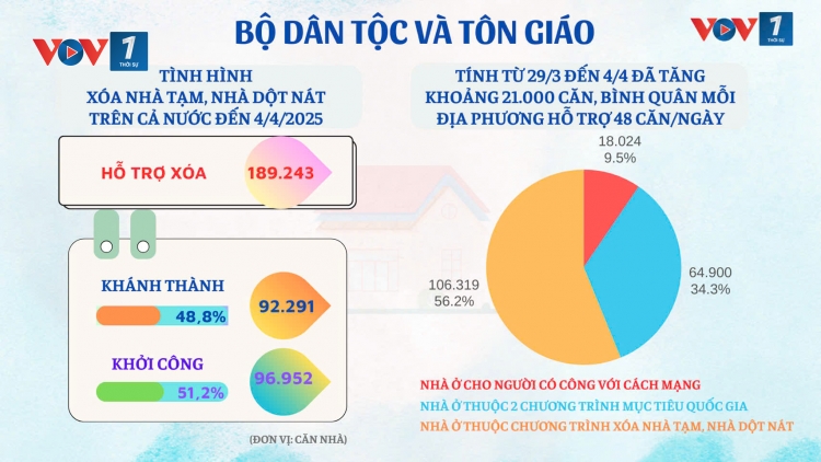 Tính đến 4/4/2025: Cả nước hỗ trợ xoá 189.243 nhà tạm, nhà dột nát